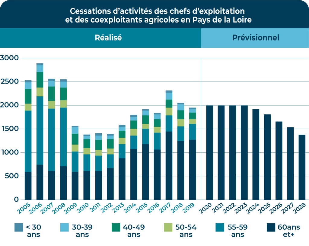 Graphique en couleurs pour indiquer le nombre de cessations d'activités en Pays de la Loire